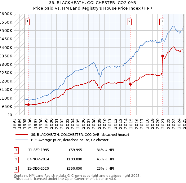 36, BLACKHEATH, COLCHESTER, CO2 0AB: Price paid vs HM Land Registry's House Price Index