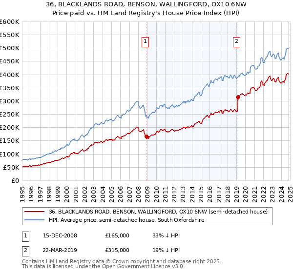 36, BLACKLANDS ROAD, BENSON, WALLINGFORD, OX10 6NW: Price paid vs HM Land Registry's House Price Index