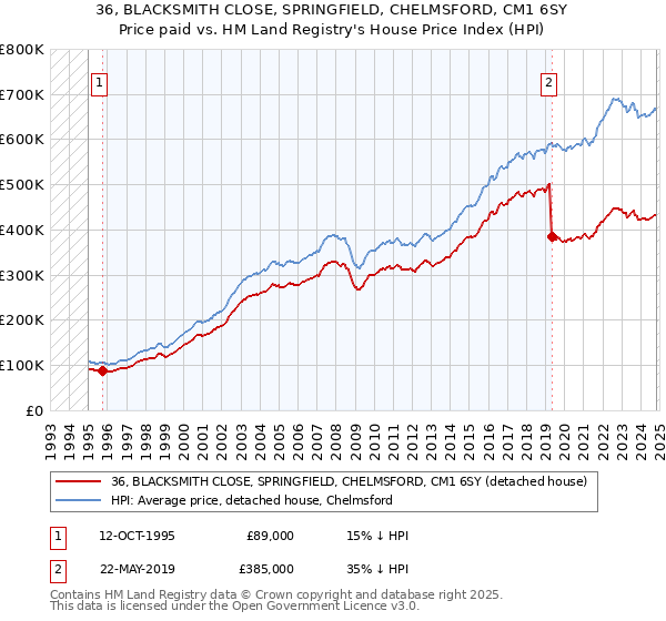 36, BLACKSMITH CLOSE, SPRINGFIELD, CHELMSFORD, CM1 6SY: Price paid vs HM Land Registry's House Price Index