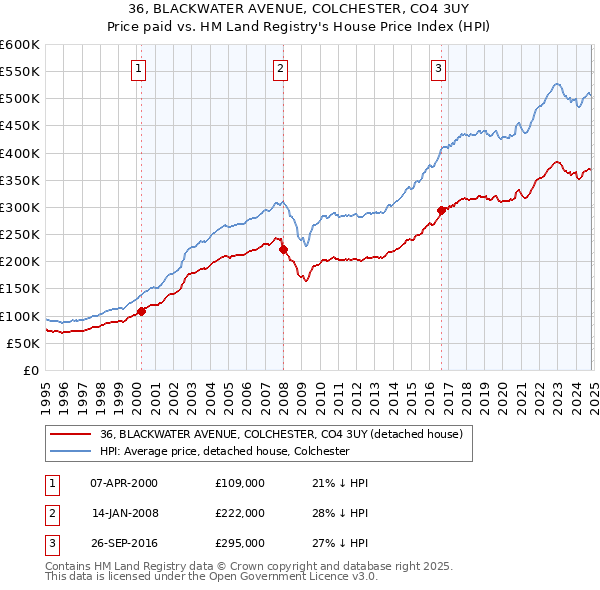 36, BLACKWATER AVENUE, COLCHESTER, CO4 3UY: Price paid vs HM Land Registry's House Price Index