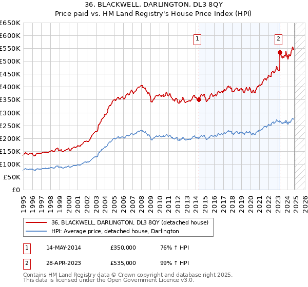 36, BLACKWELL, DARLINGTON, DL3 8QY: Price paid vs HM Land Registry's House Price Index