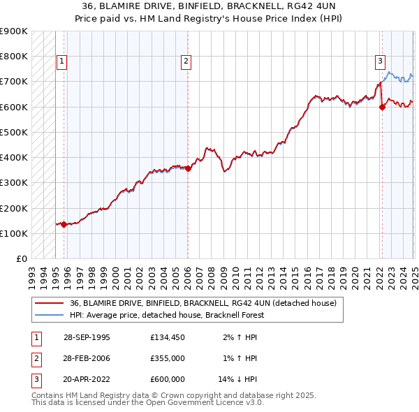 36, BLAMIRE DRIVE, BINFIELD, BRACKNELL, RG42 4UN: Price paid vs HM Land Registry's House Price Index