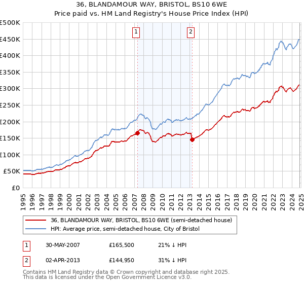 36, BLANDAMOUR WAY, BRISTOL, BS10 6WE: Price paid vs HM Land Registry's House Price Index