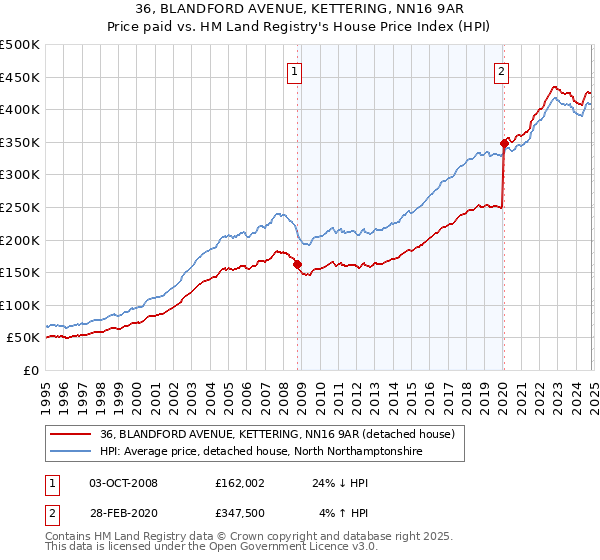 36, BLANDFORD AVENUE, KETTERING, NN16 9AR: Price paid vs HM Land Registry's House Price Index