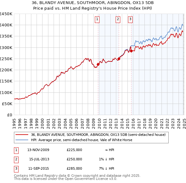 36, BLANDY AVENUE, SOUTHMOOR, ABINGDON, OX13 5DB: Price paid vs HM Land Registry's House Price Index