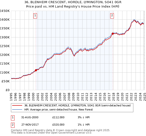 36, BLENHEIM CRESCENT, HORDLE, LYMINGTON, SO41 0GR: Price paid vs HM Land Registry's House Price Index