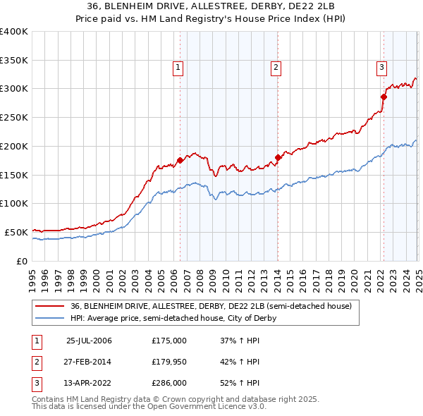 36, BLENHEIM DRIVE, ALLESTREE, DERBY, DE22 2LB: Price paid vs HM Land Registry's House Price Index