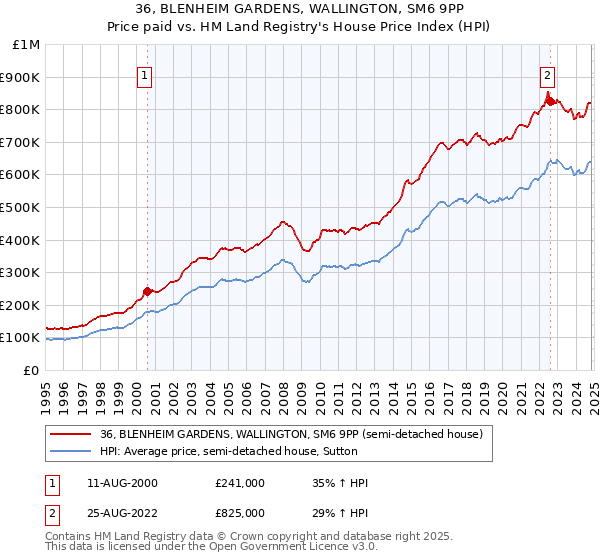 36, BLENHEIM GARDENS, WALLINGTON, SM6 9PP: Price paid vs HM Land Registry's House Price Index