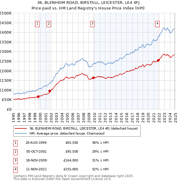 36, BLENHEIM ROAD, BIRSTALL, LEICESTER, LE4 4FJ: Price paid vs HM Land Registry's House Price Index