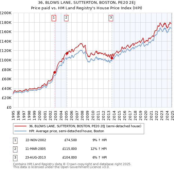 36, BLOWS LANE, SUTTERTON, BOSTON, PE20 2EJ: Price paid vs HM Land Registry's House Price Index