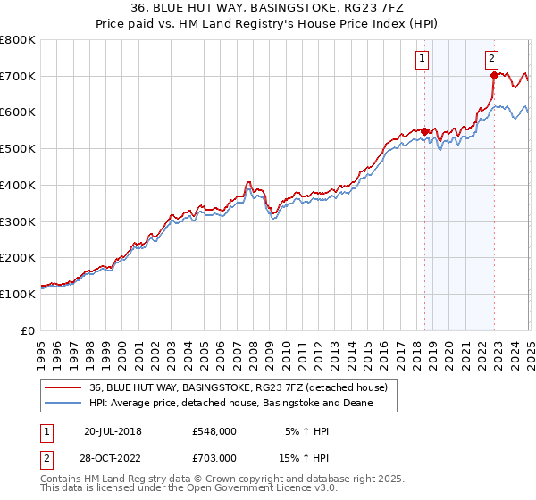 36, BLUE HUT WAY, BASINGSTOKE, RG23 7FZ: Price paid vs HM Land Registry's House Price Index