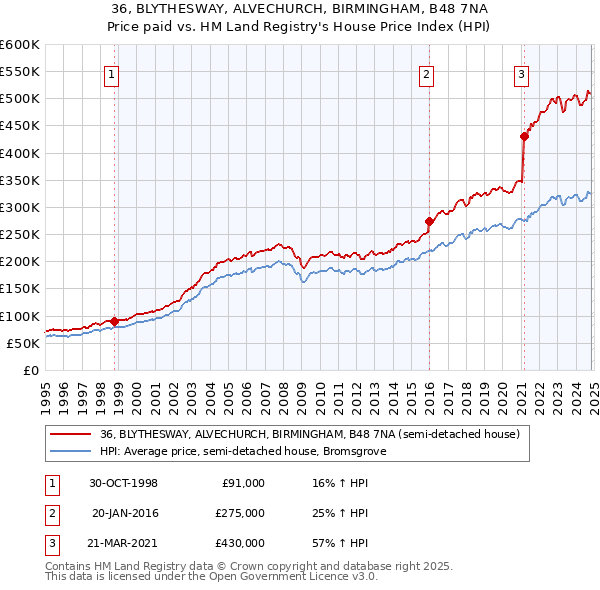 36, BLYTHESWAY, ALVECHURCH, BIRMINGHAM, B48 7NA: Price paid vs HM Land Registry's House Price Index