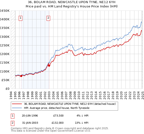 36, BOLAM ROAD, NEWCASTLE UPON TYNE, NE12 6YH: Price paid vs HM Land Registry's House Price Index