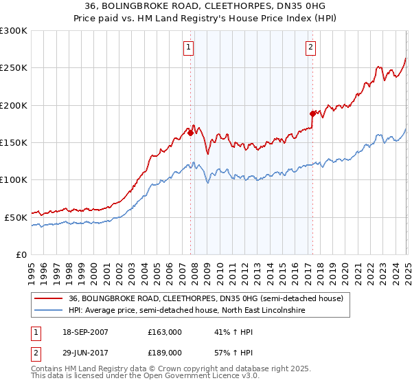 36, BOLINGBROKE ROAD, CLEETHORPES, DN35 0HG: Price paid vs HM Land Registry's House Price Index