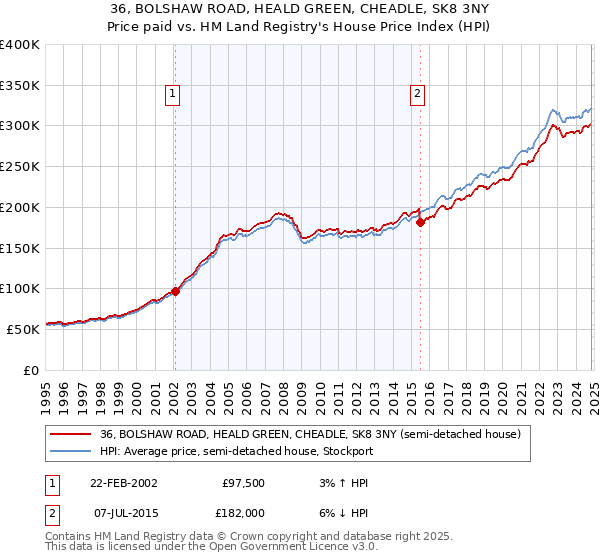 36, BOLSHAW ROAD, HEALD GREEN, CHEADLE, SK8 3NY: Price paid vs HM Land Registry's House Price Index