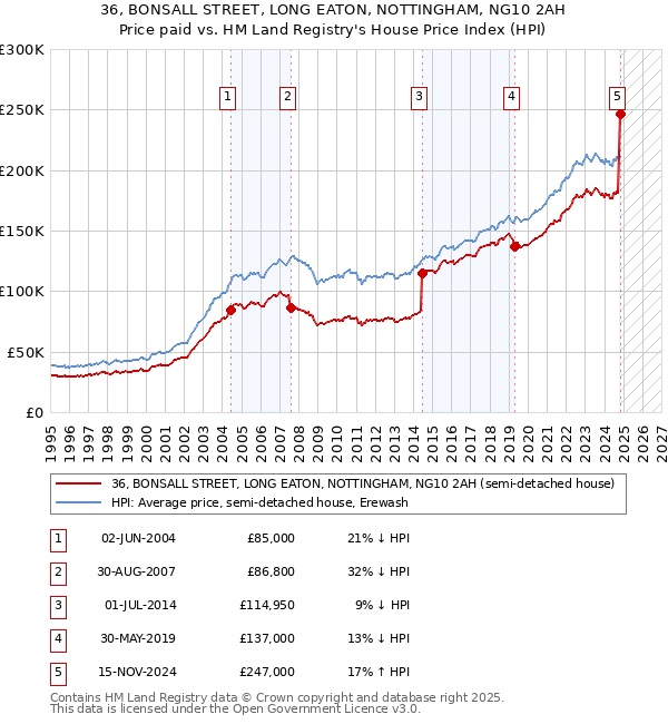 36, BONSALL STREET, LONG EATON, NOTTINGHAM, NG10 2AH: Price paid vs HM Land Registry's House Price Index