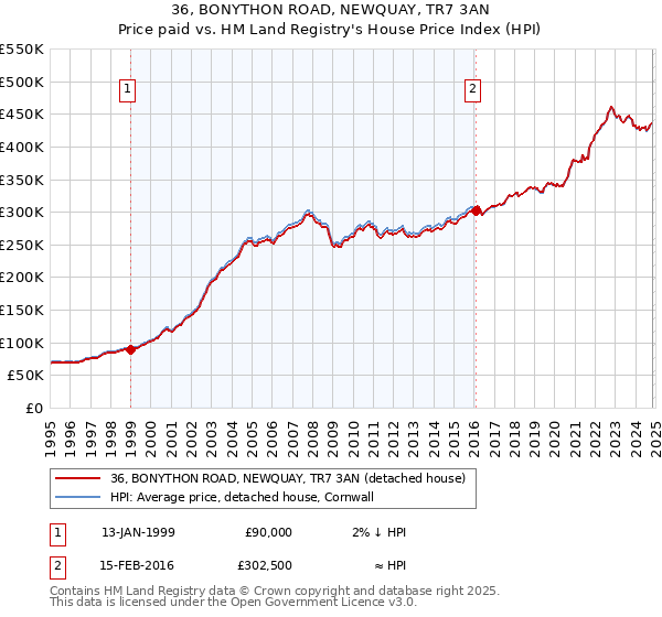 36, BONYTHON ROAD, NEWQUAY, TR7 3AN: Price paid vs HM Land Registry's House Price Index