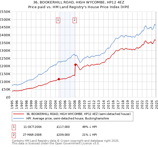 36, BOOKERHILL ROAD, HIGH WYCOMBE, HP12 4EZ: Price paid vs HM Land Registry's House Price Index