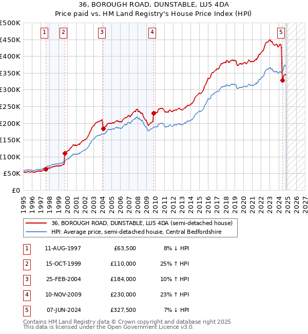 36, BOROUGH ROAD, DUNSTABLE, LU5 4DA: Price paid vs HM Land Registry's House Price Index