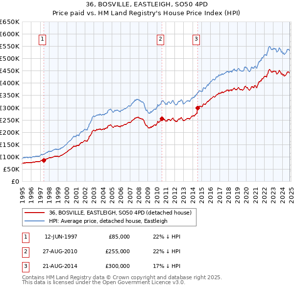 36, BOSVILLE, EASTLEIGH, SO50 4PD: Price paid vs HM Land Registry's House Price Index