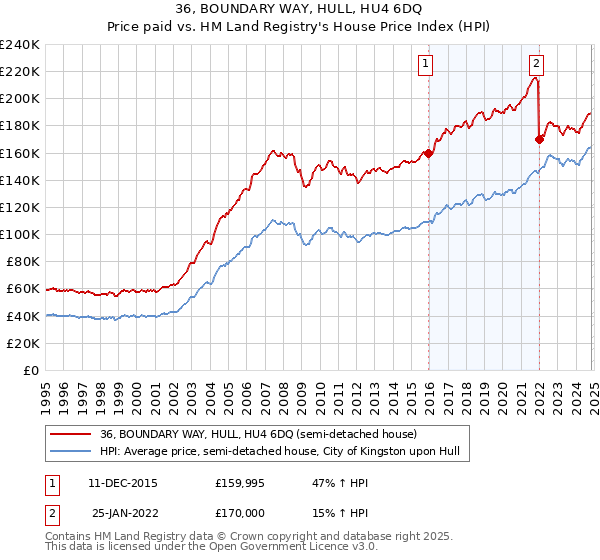 36, BOUNDARY WAY, HULL, HU4 6DQ: Price paid vs HM Land Registry's House Price Index