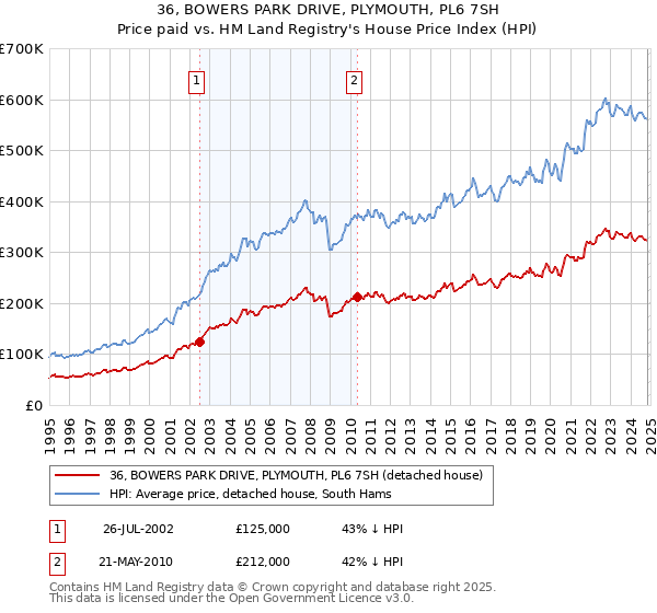 36, BOWERS PARK DRIVE, PLYMOUTH, PL6 7SH: Price paid vs HM Land Registry's House Price Index