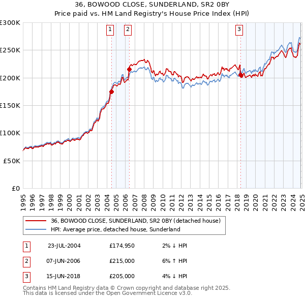 36, BOWOOD CLOSE, SUNDERLAND, SR2 0BY: Price paid vs HM Land Registry's House Price Index