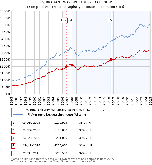 36, BRABANT WAY, WESTBURY, BA13 3UW: Price paid vs HM Land Registry's House Price Index