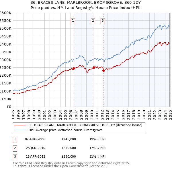 36, BRACES LANE, MARLBROOK, BROMSGROVE, B60 1DY: Price paid vs HM Land Registry's House Price Index