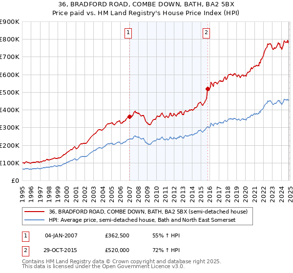 36, BRADFORD ROAD, COMBE DOWN, BATH, BA2 5BX: Price paid vs HM Land Registry's House Price Index