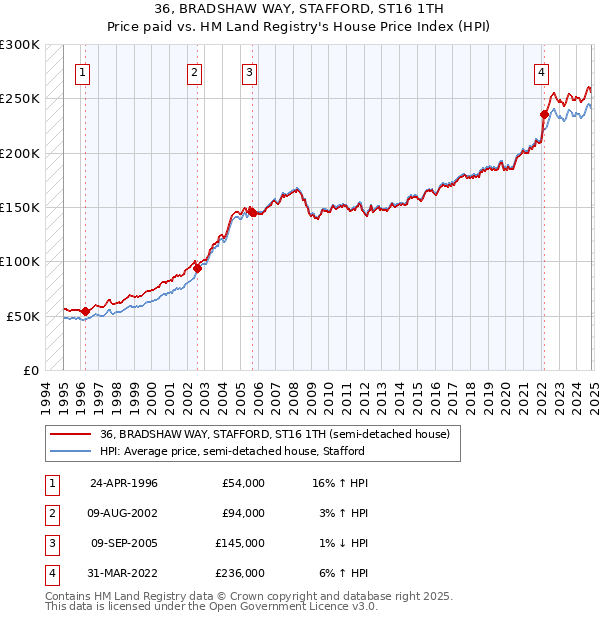 36, BRADSHAW WAY, STAFFORD, ST16 1TH: Price paid vs HM Land Registry's House Price Index