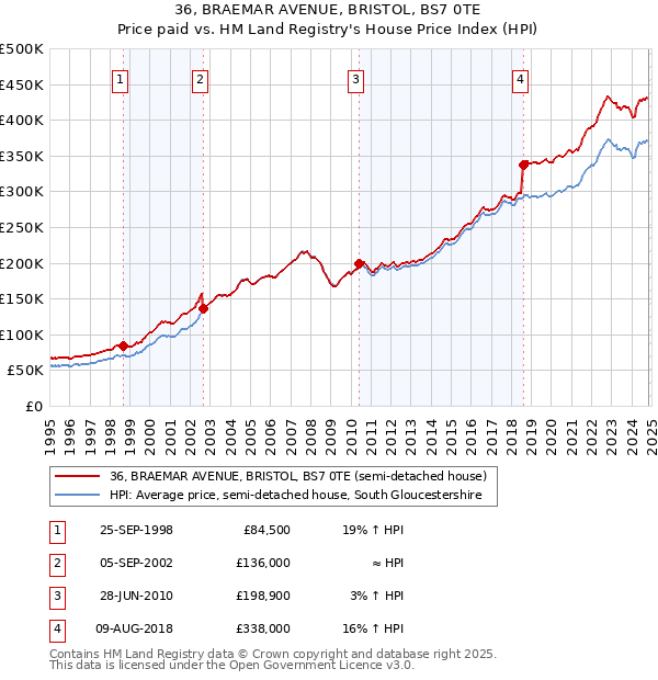 36, BRAEMAR AVENUE, BRISTOL, BS7 0TE: Price paid vs HM Land Registry's House Price Index