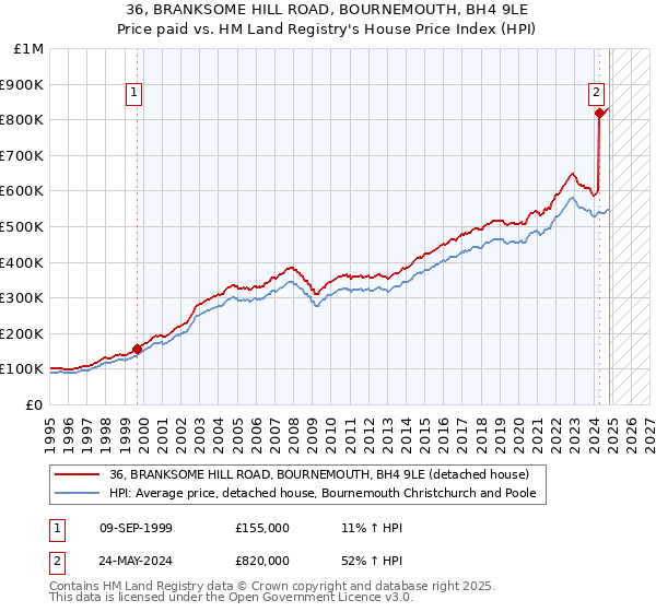 36, BRANKSOME HILL ROAD, BOURNEMOUTH, BH4 9LE: Price paid vs HM Land Registry's House Price Index