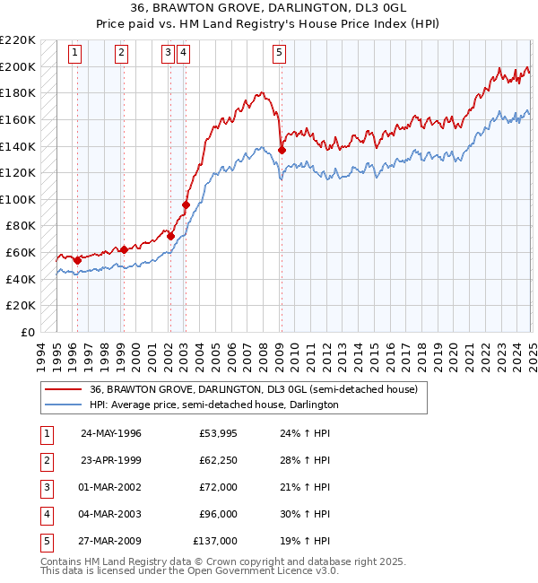 36, BRAWTON GROVE, DARLINGTON, DL3 0GL: Price paid vs HM Land Registry's House Price Index