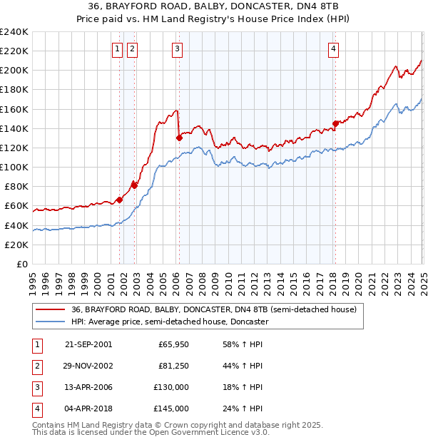 36, BRAYFORD ROAD, BALBY, DONCASTER, DN4 8TB: Price paid vs HM Land Registry's House Price Index