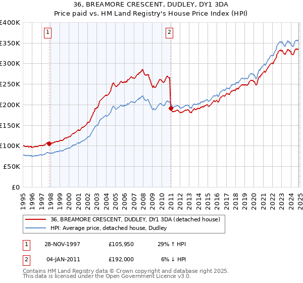 36, BREAMORE CRESCENT, DUDLEY, DY1 3DA: Price paid vs HM Land Registry's House Price Index