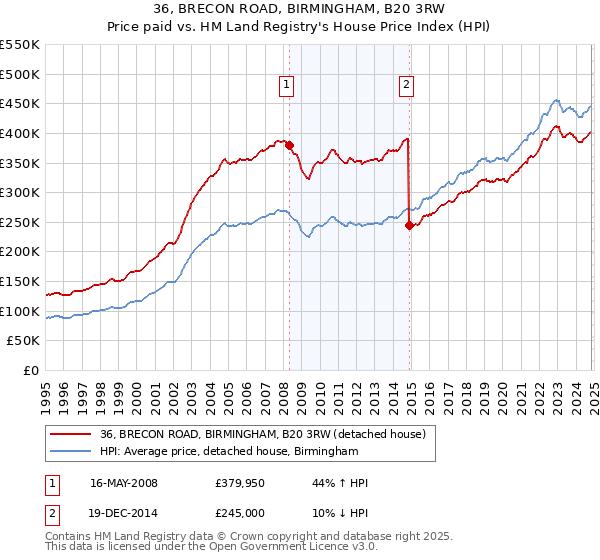 36, BRECON ROAD, BIRMINGHAM, B20 3RW: Price paid vs HM Land Registry's House Price Index