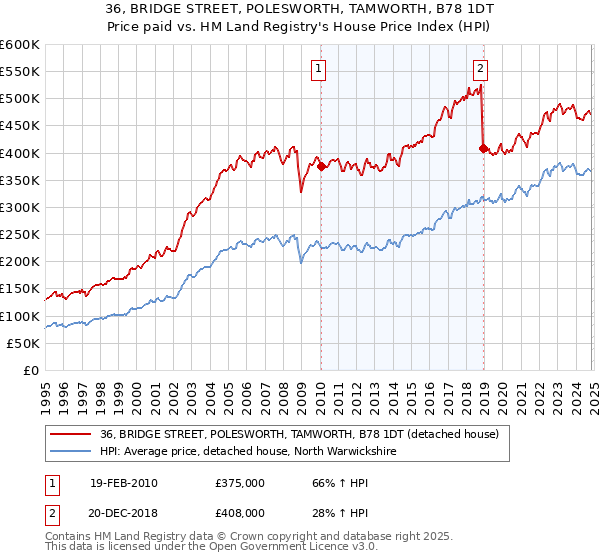 36, BRIDGE STREET, POLESWORTH, TAMWORTH, B78 1DT: Price paid vs HM Land Registry's House Price Index