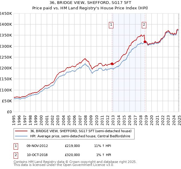 36, BRIDGE VIEW, SHEFFORD, SG17 5FT: Price paid vs HM Land Registry's House Price Index