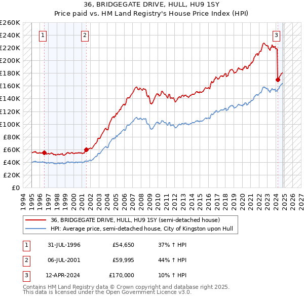 36, BRIDGEGATE DRIVE, HULL, HU9 1SY: Price paid vs HM Land Registry's House Price Index