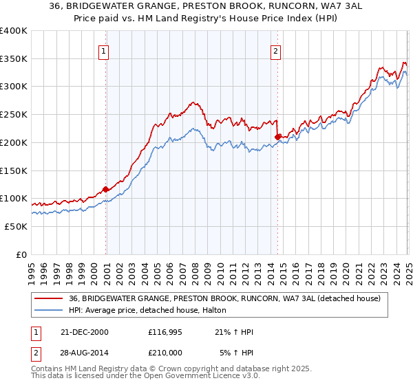 36, BRIDGEWATER GRANGE, PRESTON BROOK, RUNCORN, WA7 3AL: Price paid vs HM Land Registry's House Price Index