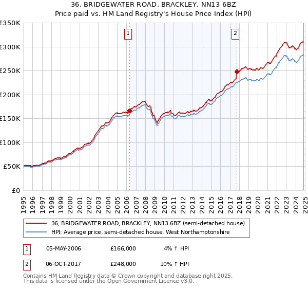 36, BRIDGEWATER ROAD, BRACKLEY, NN13 6BZ: Price paid vs HM Land Registry's House Price Index