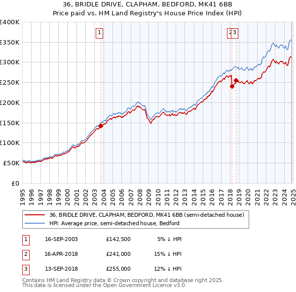 36, BRIDLE DRIVE, CLAPHAM, BEDFORD, MK41 6BB: Price paid vs HM Land Registry's House Price Index