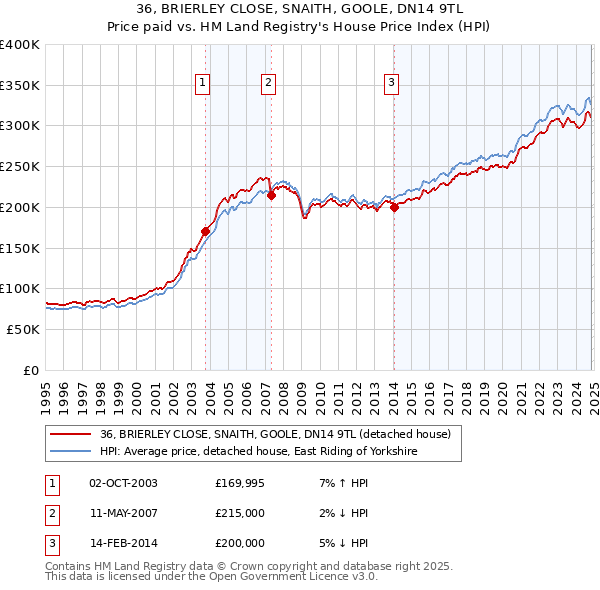 36, BRIERLEY CLOSE, SNAITH, GOOLE, DN14 9TL: Price paid vs HM Land Registry's House Price Index