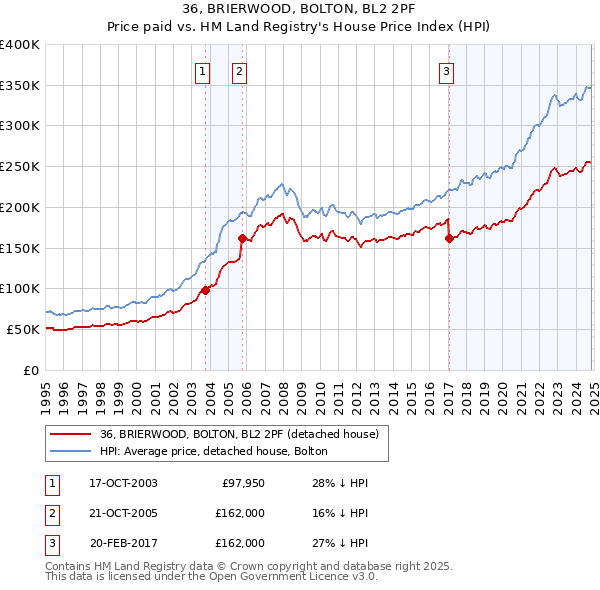 36, BRIERWOOD, BOLTON, BL2 2PF: Price paid vs HM Land Registry's House Price Index