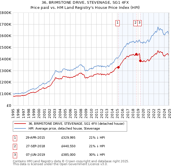 36, BRIMSTONE DRIVE, STEVENAGE, SG1 4FX: Price paid vs HM Land Registry's House Price Index