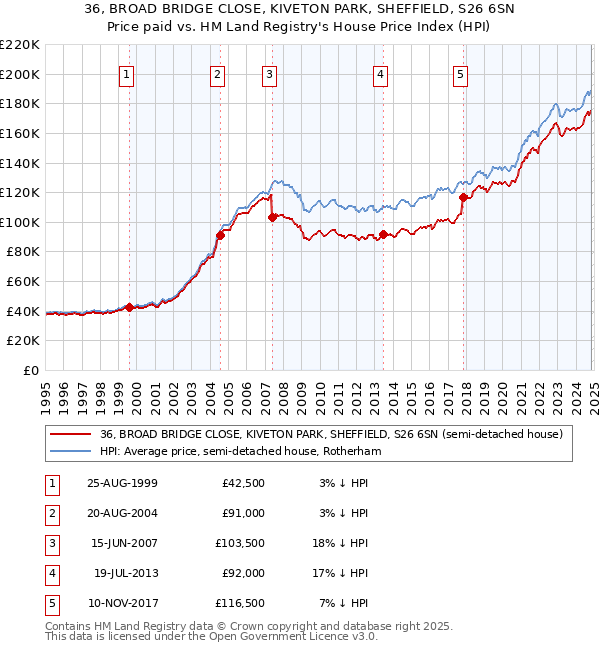 36, BROAD BRIDGE CLOSE, KIVETON PARK, SHEFFIELD, S26 6SN: Price paid vs HM Land Registry's House Price Index