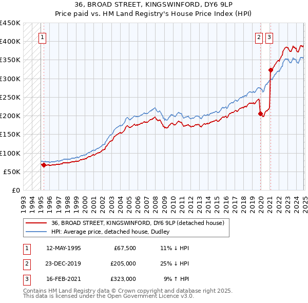 36, BROAD STREET, KINGSWINFORD, DY6 9LP: Price paid vs HM Land Registry's House Price Index