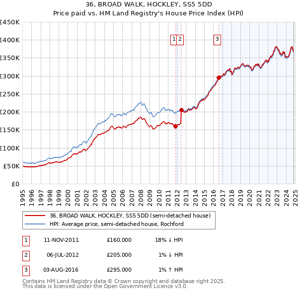 36, BROAD WALK, HOCKLEY, SS5 5DD: Price paid vs HM Land Registry's House Price Index