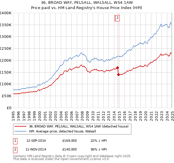 36, BROAD WAY, PELSALL, WALSALL, WS4 1AW: Price paid vs HM Land Registry's House Price Index